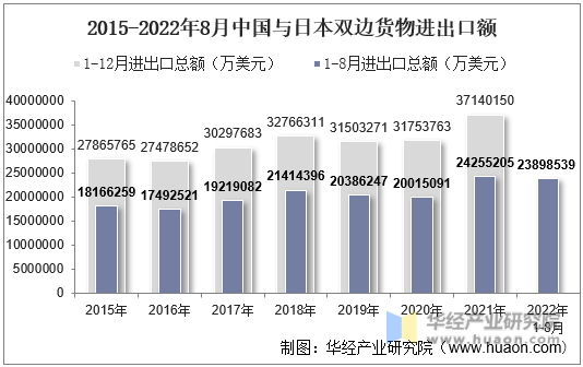 2015-2022年8月中国与日本双边货物进出口额
