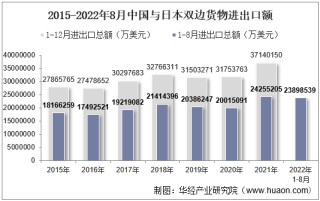2022年8月中国与日本双边贸易额与贸易差额统计