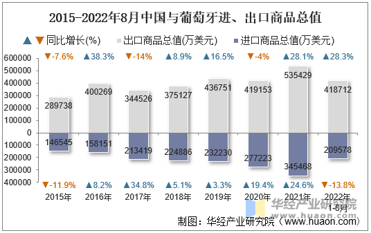 2015-2022年8月中国与葡萄牙进、出口商品总值