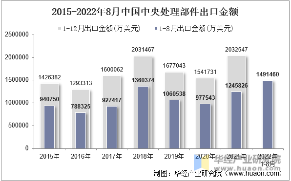 2015-2022年8月中国中央处理部件出口金额