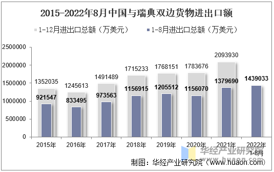 2015-2022年8月中国与瑞典双边货物进出口额