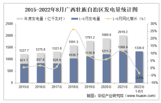2022年1-8月广西壮族自治区发电量及发电结构统计分析