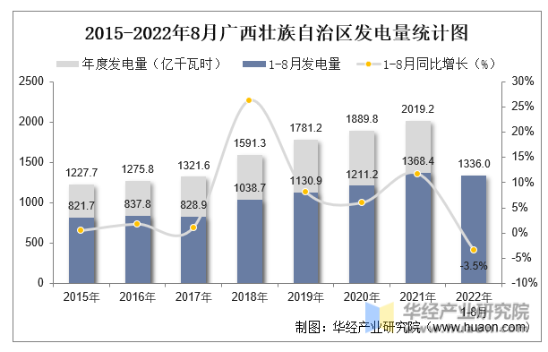 2015-2022年8月广西壮族自治区发电量统计图