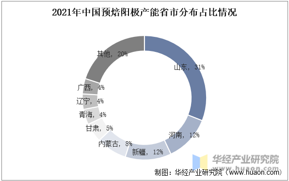 2021年中国预焙阳极产能省市分布占比情况