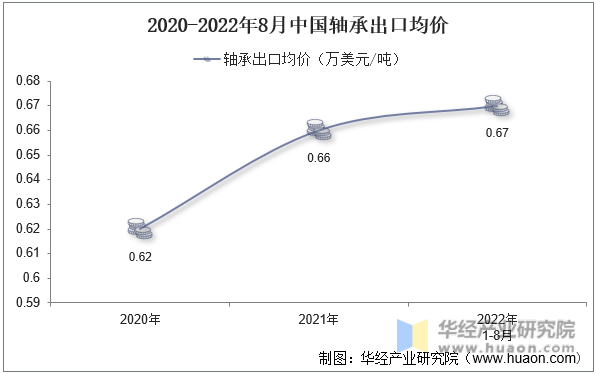 2020-2022年8月中国轴承出口均价