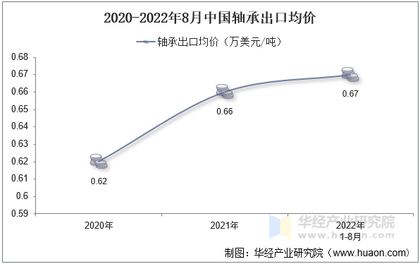 2020-2022年8月中国轴承出口均价