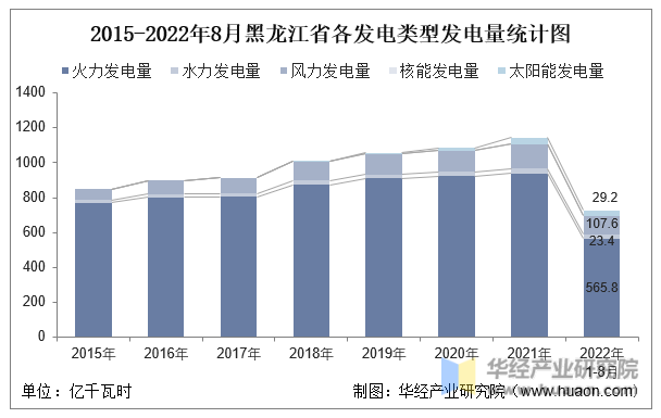 2015-2022年8月黑龙江省各发电类型发电量统计图