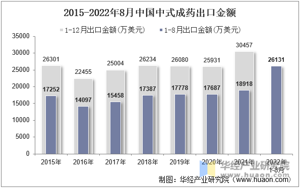 2015-2022年8月中国中式成药出口金额