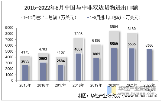 2015-2022年8月中国与中非双边货物进出口额