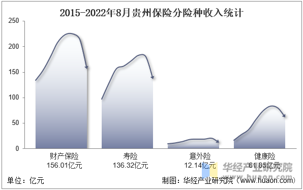 2015-2022年8月贵州保险分险种收入统计