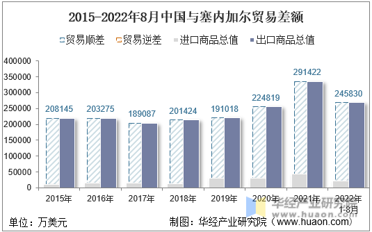 2015-2022年8月中国与塞内加尔贸易差额