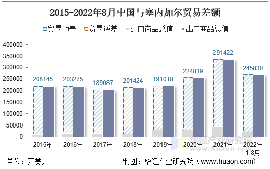 2015-2022年8月中国与塞内加尔贸易差额