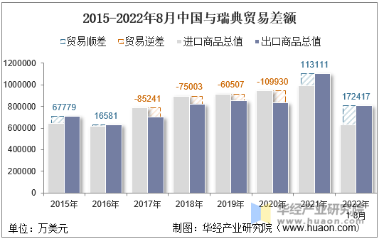 2015-2022年8月中国与瑞典贸易差额