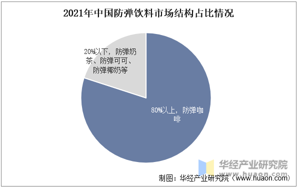 2021年中国防弹饮料市场结构占比情况