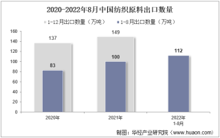2022年8月中国纺织原料出口数量、出口金额及出口均价统计分析