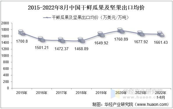 2015-2022年8月中国干鲜瓜果及坚果出口均价