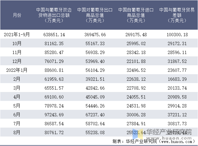 2021-2022年8月中国与葡萄牙双边货物进出口额月度统计表