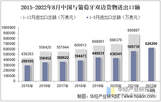 2015-2022年8月中国与葡萄牙双边货物进出口额