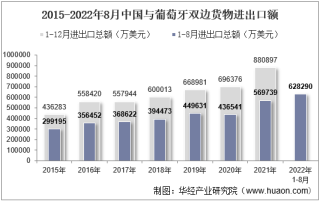 2022年8月中国与葡萄牙双边贸易额与贸易差额统计