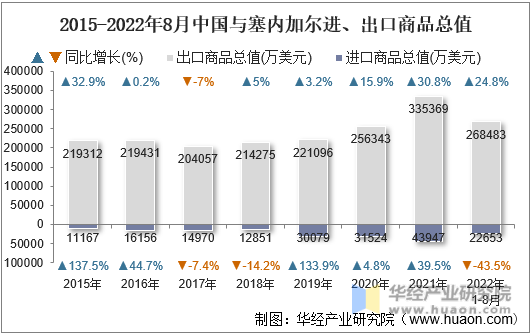 2015-2022年8月中国与塞内加尔进、出口商品总值