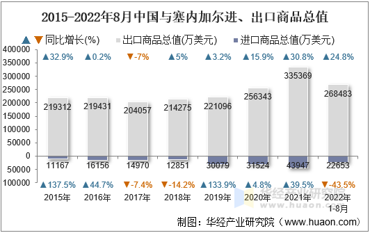 2015-2022年8月中国与塞内加尔进、出口商品总值