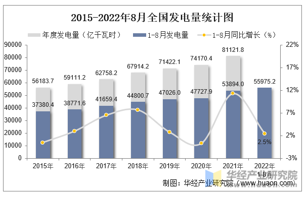 2015-2022年8月全国发电量统计图