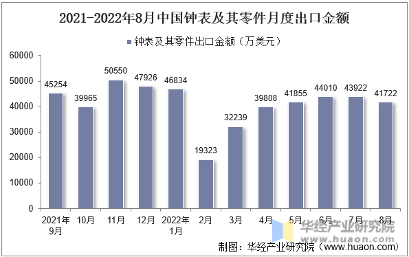 2021-2022年8月中国钟表及其零件月度出口金额