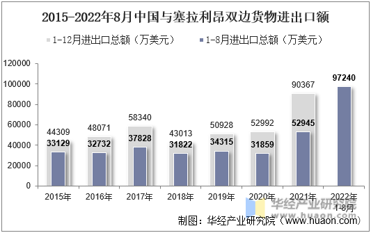 2015-2022年8月中国与塞拉利昂双边货物进出口额