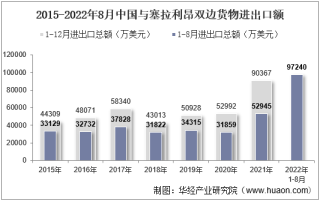 2022年8月中国与塞拉利昂双边贸易额与贸易差额统计