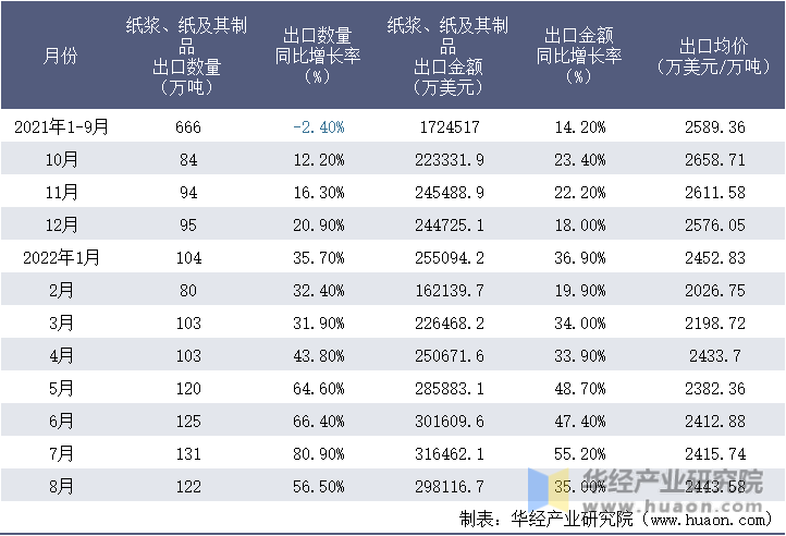 2021-2022年8月中国纸浆、纸及其制品出口情况统计表