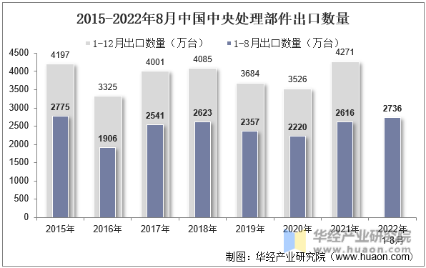 2015-2022年8月中国中央处理部件出口数量
