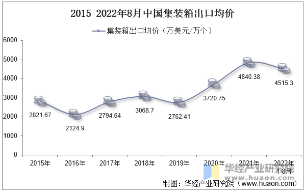 2015-2022年8月中国集装箱出口均价