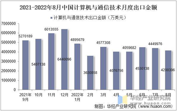 2021-2022年8月中国计算机与通信技术月度出口金额