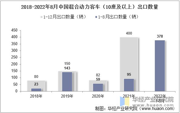 2018-2022年8月中国混合动力客车（10座及以上）出口数量