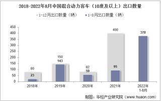 2022年8月中国混合动力客车（10座及以上）出口数量、出口金额及出口均价统计分析