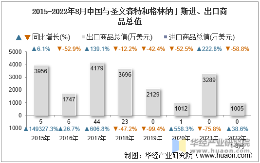 2015-2022年8月中国与圣文森特和格林纳丁斯进、出口商品总值
