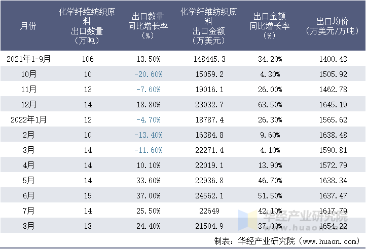 2021-2022年8月中国化学纤维纺织原料出口情况统计表