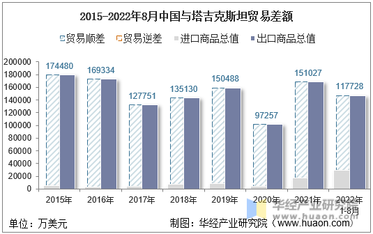 2015-2022年8月中国与塔吉克斯坦贸易差额
