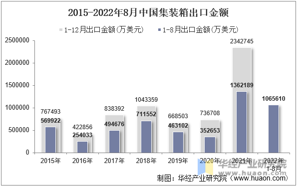 2015-2022年8月中国集装箱出口金额