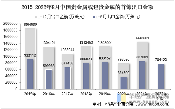 2015-2022年8月中国贵金属或包贵金属的首饰出口金额