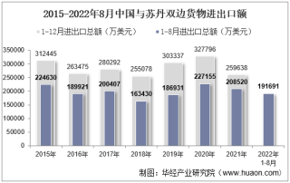 2022年8月中国与苏丹双边贸易额与贸易差额统计