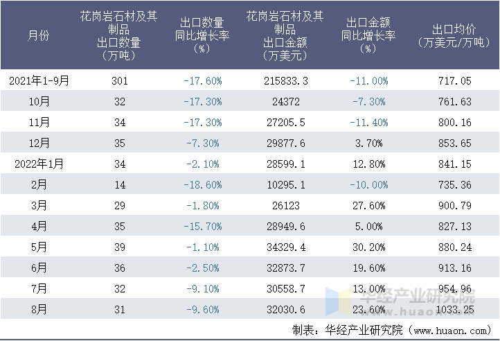 2021-2022年8月中国花岗岩石材及其制品出口情况统计表