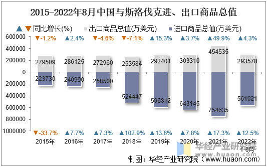 2015-2022年8月中国与斯洛伐克进、出口商品总值