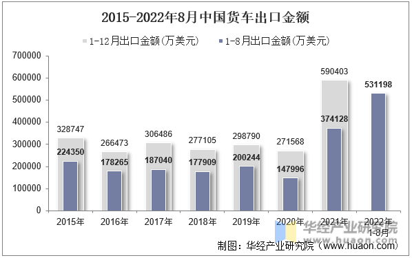 2015-2022年8月中国货车出口金额