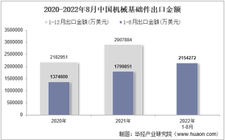 2022年8月中国机械基础件出口金额统计分析