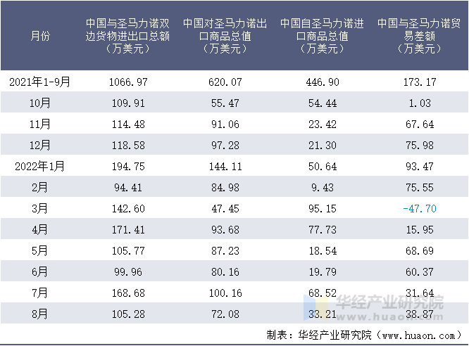 2021-2022年8月中国与圣马力诺双边货物进出口额月度统计表