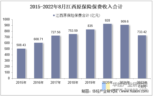 2015-2022年8月江西原保险保费收入合计