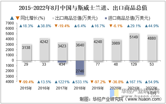 2015-2022年8月中国与斯威士兰进、出口商品总值