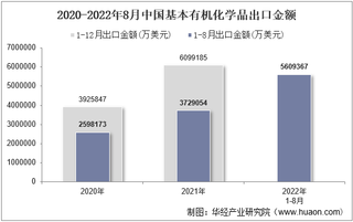 2022年8月中国基本有机化学品出口金额统计分析