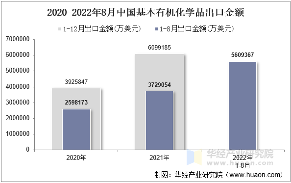 2020-2022年8月中国基本有机化学品出口金额